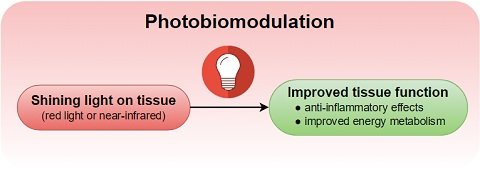 Fotobiomodulation lysterapi 